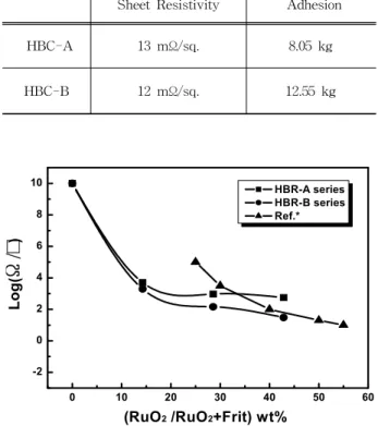Fig.  4. Sheet  resistivity  vs.  concentration  of  RuO 2   in  various  resistor  paste.