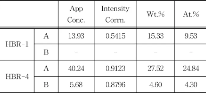 Table  6. Ru  concentration  of  HBR-1  and  HBR-4  resistor  surface  sintered  at  850℃ analysed  by  EDS.