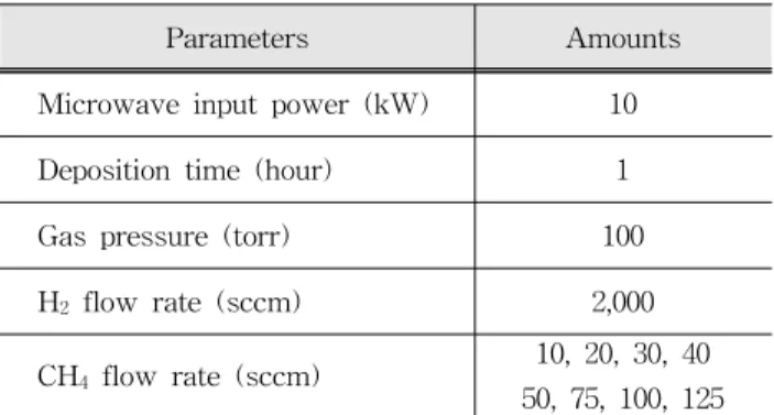 Table  1.  Experimental  conditions  for  MPCVD  with  varying  CH 4   contents.