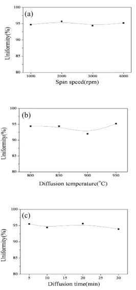Fig.  7.  Refractive  index  of  SiN x  anti-reflectance  as  a  function  of  the  substrate  temperature.