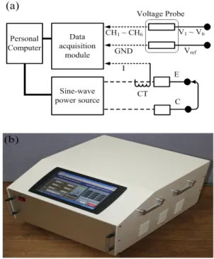 Fig.  1.  Prototype  RVMS.  (a)  configuration,  (b)  photograph.