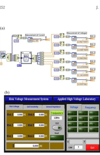Fig.  2.  Graphical  configuration  of  the  RVMS  software  (a)  Measurement  algorithm,  (b)  Front  panel.