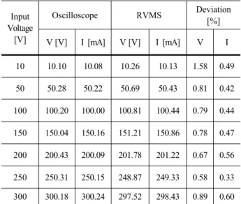 Table  2.  Comparative  measurement  result  of  the  touch  and  step  voltage.