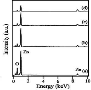 Fig.  6.  Room  temperature  CL  spectra  of  the  ZnO  nanostructures  collected  from  the  white  (a  and  c)  and  yellow  (b  and  d)  products  which  were  synthesized  by  thermal  oxidation  of  Zn  powder  with  different  amounts  in  air  atmos