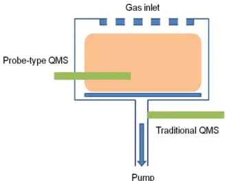 Fig.  1.  Schematic  of  probe-type  QMS.