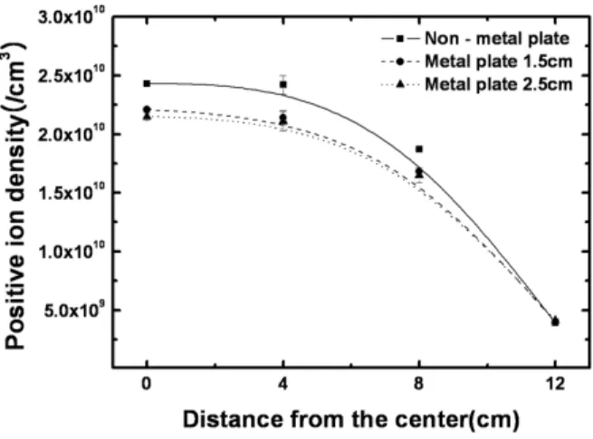 Fig.  4.  Spatial  distribution  of  O  radical  as  a  function  of  metal  plate  and  chamber  position.