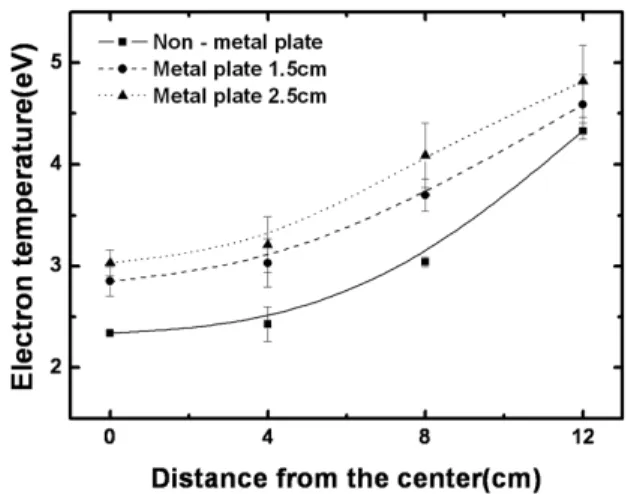 Fig.  6.  Spatial  distribution  of  electron  temperature  as  a  function  of  metal  plate  and  chamber  position.