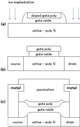 Fig.  1.  The  schematics  of  process  flow  for  suggested  TFT.  (a)  Spacer  and  Ion  Implantation,  (b)  Removed 