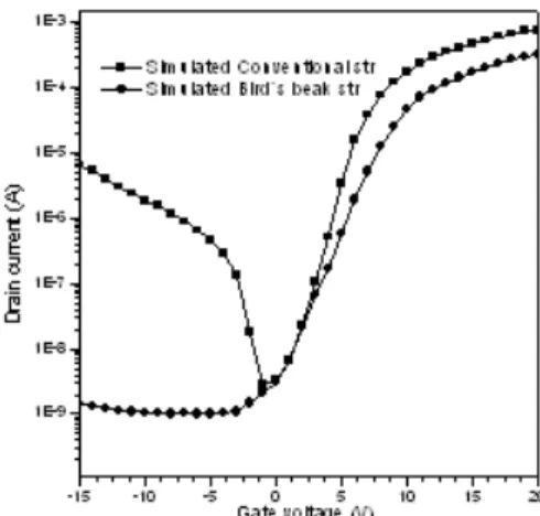 Fig.  2.  The  simulation  result  of  TFT  structure  by  Silvaco  simulator.