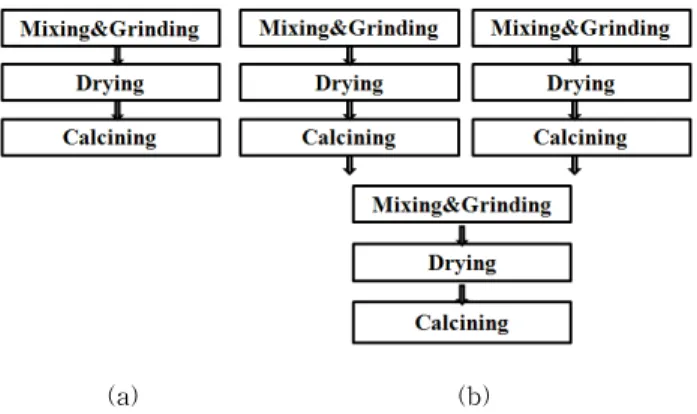 Table  1.  Experiments  method  with  calcination  processing.    (a)  previous  mixing,  later  calcination,  (b)  previous  calcination,  later  mixing.
