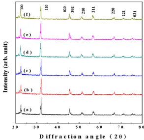 Fig.  1.  XRD  patterns  of  the  NLC  ceramics.  (a)  NKN  (b)  0.98NKN+0.02LST  (c)  NKN-0.5  mol%CuO,  (d)  0.98NKN+  0.02LST-0.5  mol%CuO,  (e)  0.98NKN-0.02LST,  (f)  0.98NKN-  0.02LST-0.5  mol%CuO.