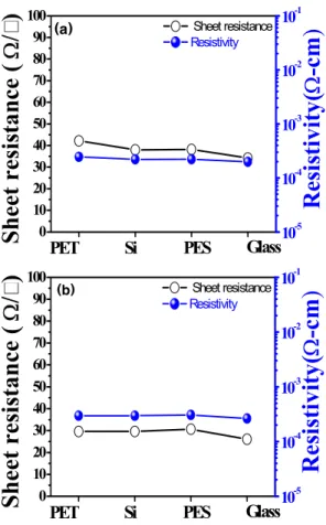 Fig.  6.  Optical  properties  oof  the  ITO  thin  films  deposited  on  (a)  PET  and  (b)  glass  substrates  with  various  RF  powers
