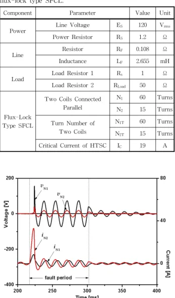 Fig.  3.  Fault  current  limiting  and  recovery  characteristics  of  a  flux-lock  type  SFCL  without  a  transformer  winding.