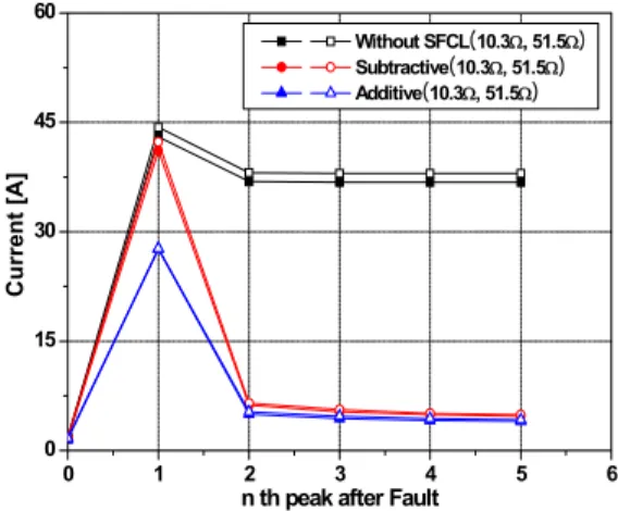 Fig.  8.  Variation  of  the  limited  fault  current  by  a  flux-lock  type  SFCL  during  a  fault  period  according  to  its  winding  direction.