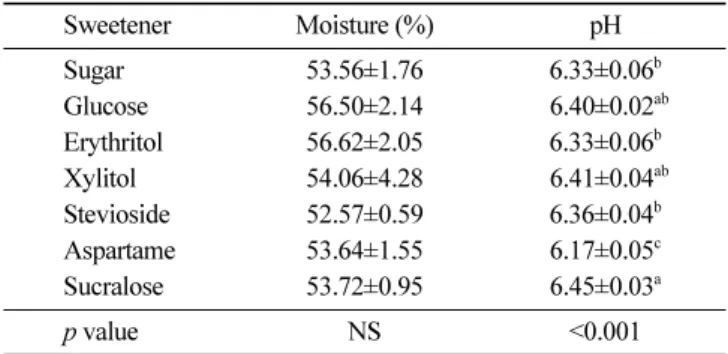 Table 4. Textural characteristics of the various baksulgi prepared with sugar or sugar substitutes 1) Sweetener Hardness (N) Springiness (mm) Cohesion force