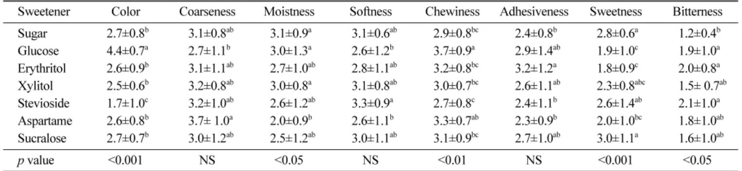 Table 6. Preference responses to the sensory characteristics of the various baksulgi prepared with sugar or sugar substitutes 1) Sweetener Color Coarseness Moistness Softness Chewiness Adhesiveness Sweetness Bitterness Overall 