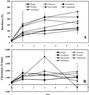 Fig. 3. Changes in the hardness and chewiness of the baksulgi prepared with various sweeteners depending on the storage time at 4 o C