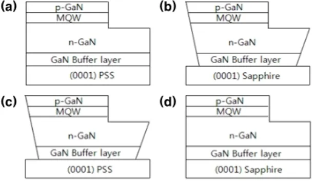 Fig.  1.  Schematic  diagrams  of  the  four  chips,  (a)  PSS  LED,  (b)  TIP  LED,  (c)  PSS  &amp;  TIP  LED,  and  (d)Reference  LED.