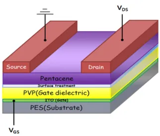 Fig.  1.  3D-shape  of  the  organic  thin  film  transistor  (OTFT)  structure.  Here,  the  OTFT  has  bottom  gate  structure.질을  사용하여  제작한  것이  많다  [4-6]