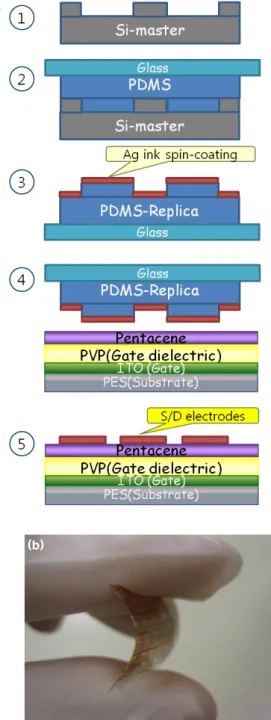 Fig.  2.  Leakage  current  density  of  the  MIM  structure  with  PVP  insulator  films  according  to  time  of  the  UV-Ozone  treatment.