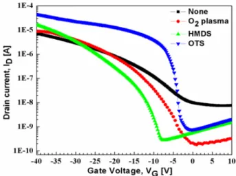 Fig.  5.  AFM  image  (5  μm  x  5  μm)  of  the  pentacene  films  deposited  on  the  cross-linked  PVP  gate  dielectrics  treated  by  various  method;  (a)  no  treat,  (b)  O 2   plasma,  (c)  HMDS,  (d)  OTS
