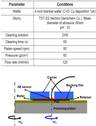 Fig.  1.  Wafer  head  with  integrated  AE  sensor.