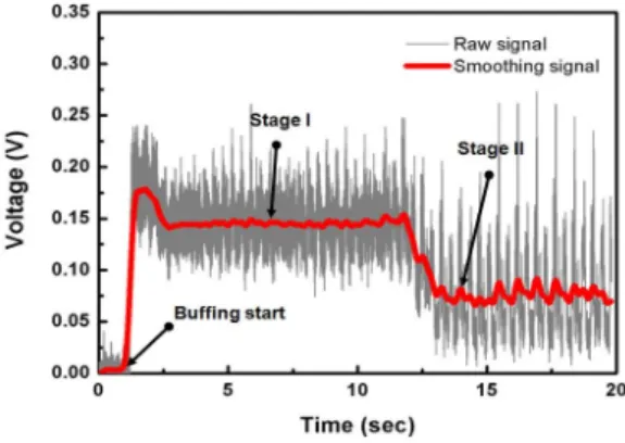 Fig.  5.  Results  of  buffing  process;  Detail  FE-SEM  image;    (a)  Before  buffing  process,  (b)  After  Stage  1  and  (c)  After  Stage  2.