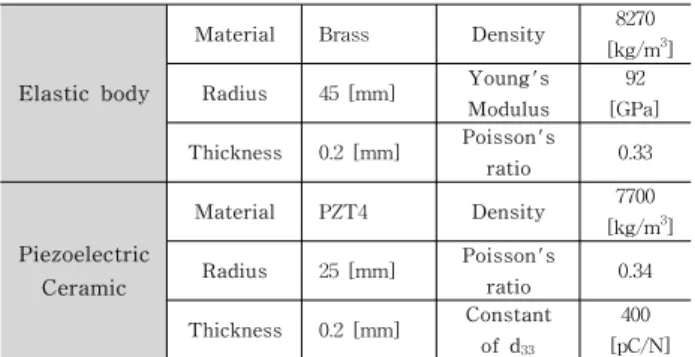 Fig. 1.  The  shapes  of  the  transducer  depending  on  location  of  the  vibration