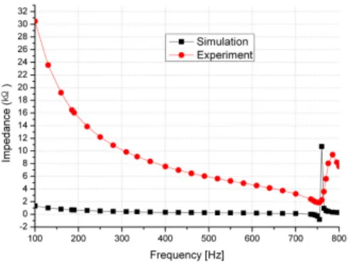 Fig. 5.  Impedance  characteristic  curve  of  the  edge  forced  model.