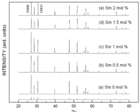 Fig.  2.  XRD  patterns  of  ZnS:Mn,Sm  phosphors  for  various  Sm  concentration.[2]