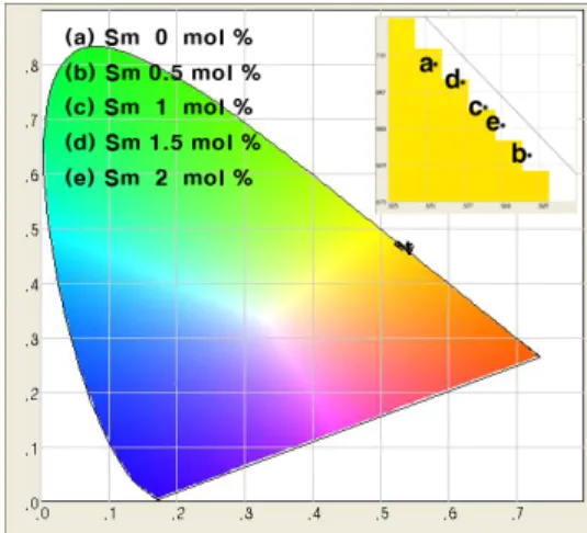 Fig.  6.  PL  spectra  of  ZnS:Mn,Sm  phosphors  for  various  Sm  concentration  under    the  450  nm  excitation.