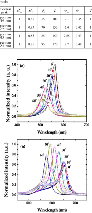 Table  1.  Values  of  each  parameter  used  in    microcavity  formula. Thickness peak  ⊥  ⊤     ⊥  ⊤  Spectrum (519 nm) 1 0.85 55 100 2.1 0.35 1 Spectrum (562 nm) 1 0.85 70 130 2.4 0.42 1 Spectrum (613 nm) 1 0.85 85 150 2.65 0.43 1 Spectrum (655