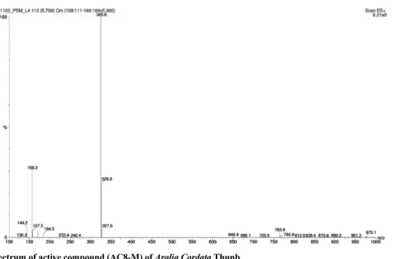 Fig. 7. ESI-MS spectrum of active compound (AC8-M) of  Aralia Cordata Thunb.