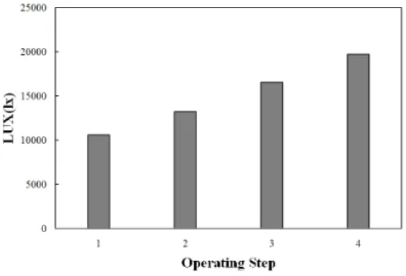 Fig.  2.  Characteristics  of  optical  power  of  experiment.상피화  (Re-epithelialization),  수축  (Contraction),  육아조직 (Garnulation tissue) 형성 및 교원질 (Collegen)  합성  등의  복잡한  과정을  거쳐  치료가  이루어진다