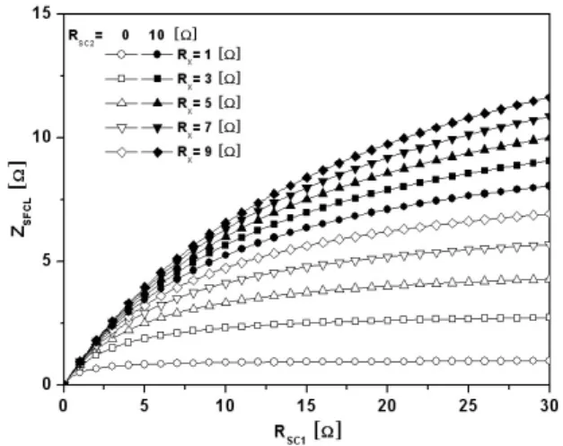 Fig.  3.  Impedance  variation  of  SFCL  due  to  resistance  amplitude  of  the  second  limiting  component  with  each  inserting  resistance.