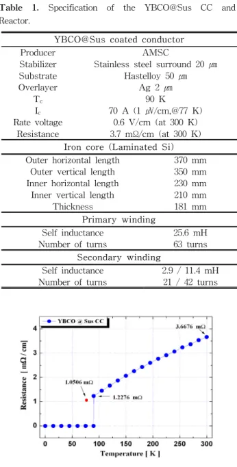 Table  1.  Specification  of  the  YBCO@Sus  CC  and  Reactor.