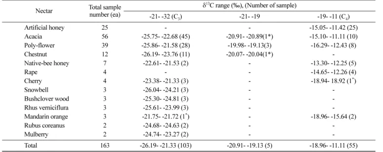 Table 1.  δ 13 C values on the nectar-source in domestic honey Nectar Total sample 