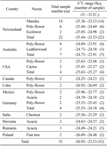 Fig. 1. Patterns of  δ 13 C on the country-of-origin and nectar-source in circulated honey