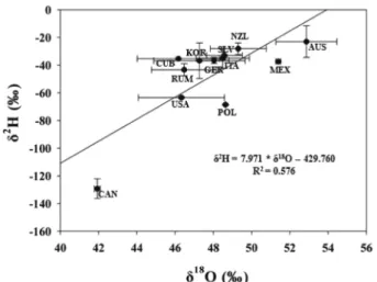 Table 6.  δ 13 C values and F/G ratios on the nectar-source in domestic honey Nectar-source δ 13 C (‰) F/G ratio Average±SD Range Artificial honey -13.18±1.60 1.22±0.09 1.02-1.48 Acacia -24.36±0.72 1.55±0.07 1.36-1.72 Poly-flower -23.91±1.05 1.43±0.18 1.08