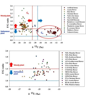 Table 7.  δ 13 C values and F/G ratio on the country-of-origin in import honey