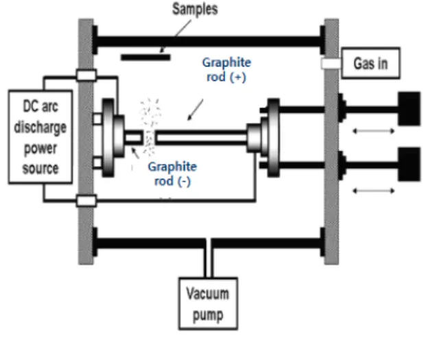 Fig.  2.  Schematic  diagram  of  the  arc  discharge  deposition  method  of  CNT  film  growth.