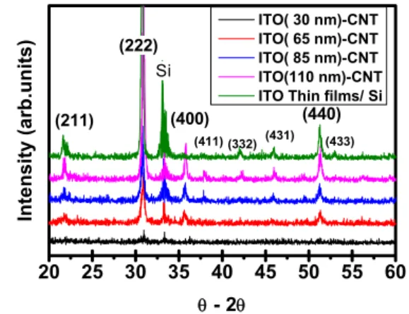 Fig.  3.  XRD  patterns  of  the  ITO/CNT  nano  composite  as  a  function  of  ITO  thickness.