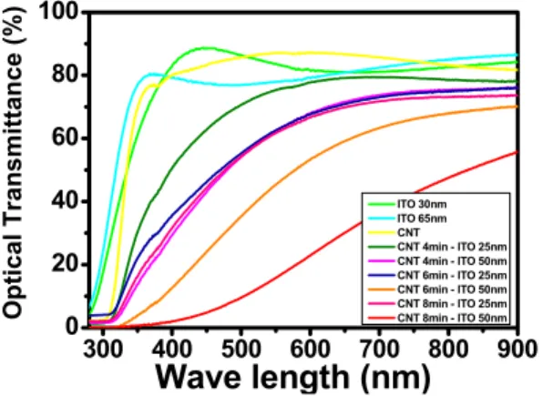 Fig.  6.  The  current  density-voltage  relationship  (I-V  curve)  for  various  counter  electrodes  in  DSSCs.