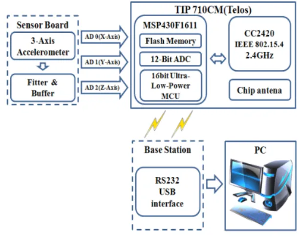 Fig.  2.  Structure  of  wireless  sensor  node.