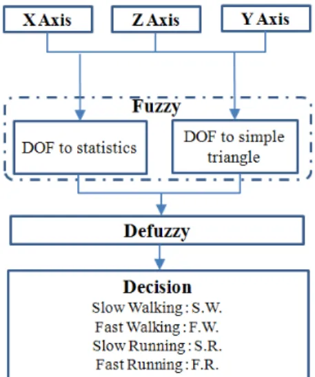 Fig.  5.  Flow  chart  of  K-mean  cluster.