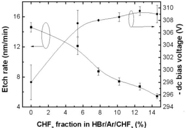 Fig.  1.  Etch  rate  of  ZnO  thin  film  and  self  dc  bias  power  as  a  function  of  CHF 3   mixing  ratio.