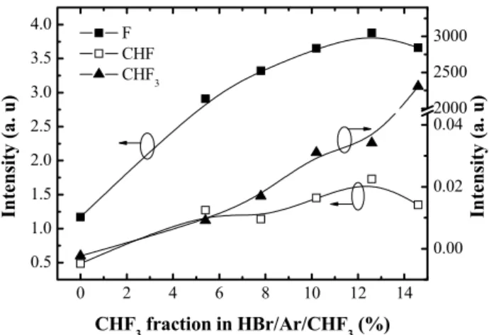 Fig.  4.  XPS  narrow  scan  spectra  of  Zn  2p  from  ZnO  surfaces  etched  with  CHF3  gas  mixing  ratio.