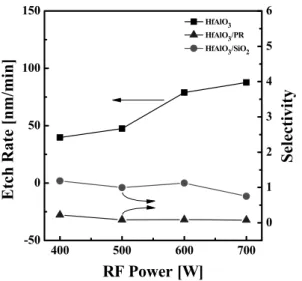 Fig.  4.  Etch  rate  of  HfAlO 3   thin  films  and  selectivity  of  HfAlO 3   to  SiO 2   and  HfAlO 3   to  PR  as  a  function  of  the  process  pressure