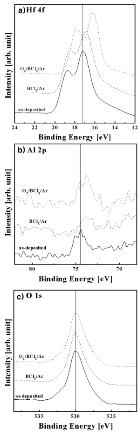 Fig.  5.  XPS  narrow  scan  spectra  of  Cl  2p  peaks  obtained  from  surface  of  the  HfAlO 3   thin  films  after  etching  in  O 2 /BCl 3 /Ar.