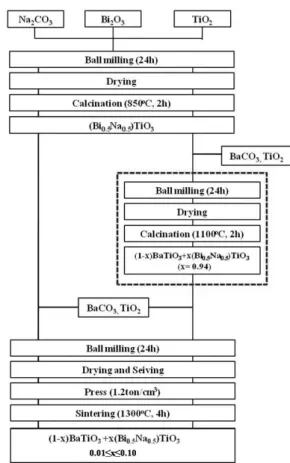 Fig. 1. The  flow  chart  of  (1-x)BT-xBNT  (0.01≤x≤